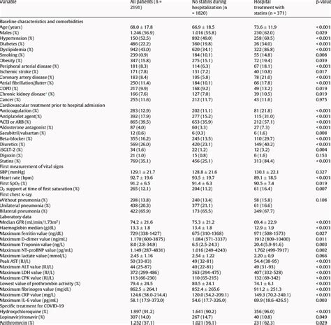 Baseline Characteristics Cardiovascular Treatment Vital Signs