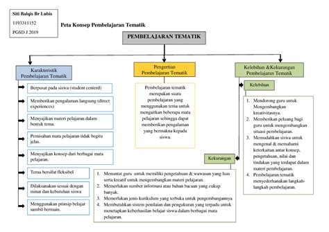 Peta Konsep Pembelajaran Tematik Siti Balqis Br Lubis 1193311152 PGSD