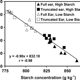 Relationship Between The Concentrations Of Starch And Protein In Mature