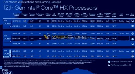 Intel Alder Lake HX processeur 16 cœurs avec prise en charge OC