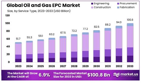 Oil And Gas EPC Market Size Share Growth CAGR Of 6 9