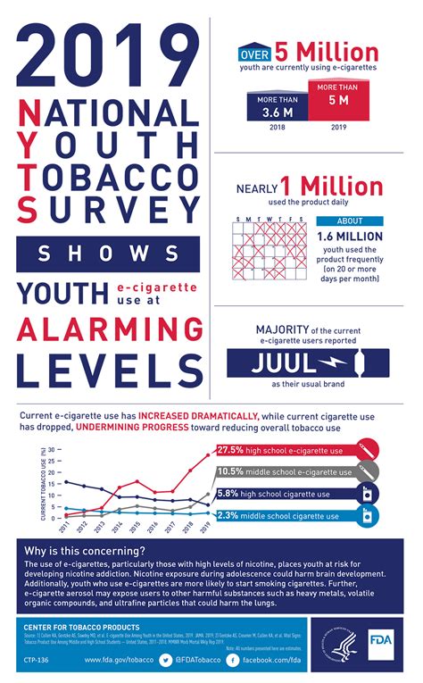 Youth Tobacco Use Results From The National Youth Tobacco Survey FDA