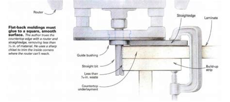 Making Bevel-Edge Laminate Countertops - Fine Homebuilding