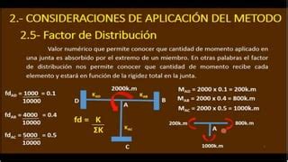 METODO DE CROSS Descripción del procedimiento para realizar la