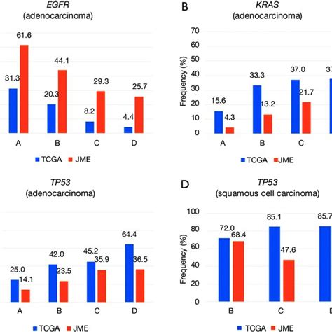 Frequency Of Somatic Mutations By Smoking Status The Frequencies Of