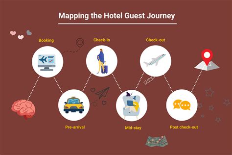 Hotel Guest Journey Messages With Stage Wise Examples