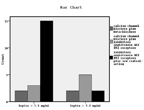 Bar Chart Showing The Relationship Between Leptin Serum Concentrations