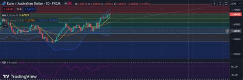 FxWirePro EUR AUD Positions For Another Climb Eyes 1 6900 Level