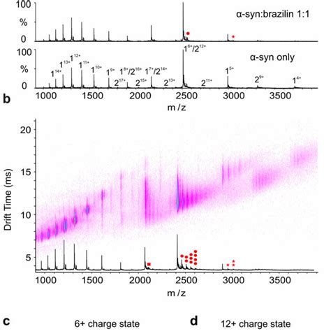 A Positive Ion Esi Mass Spectra Of α Syn In The Absence Dmso Or In