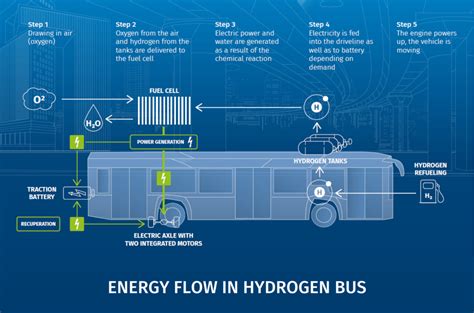 How Does A Hydrogen Bus Work Ecity Powered By Solaris