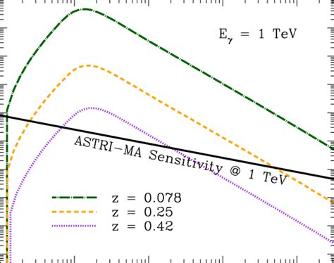 Synthetic Light Curves At Tev Of The Three Simulated Grbs Obtained