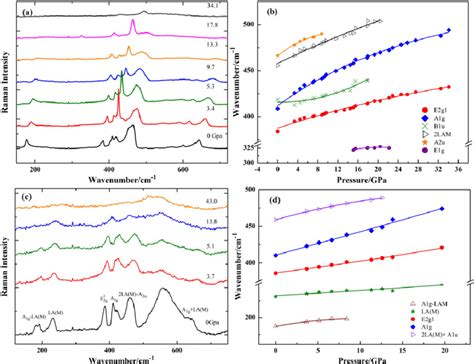 Resonant Raman Spectra And The Raman Shifts Of Bulk MoS 2 And MoS 2