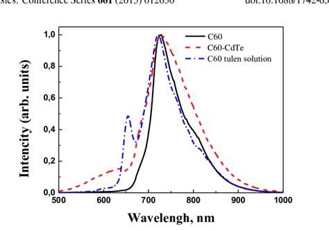 Photoluminescence Spectra Obtained At 300 K Pure C60 Spectrum Is