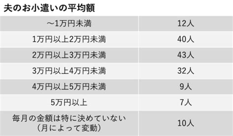 夫婦のお小遣いの実態とは？ 既婚男女の平均額ともめないルールの決め方