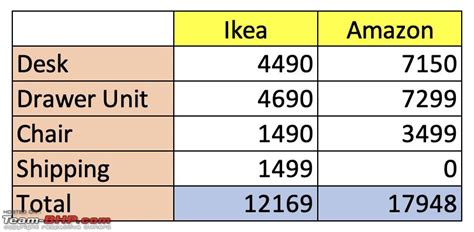 IKEA India - Online shopping experiences - Page 2 - Team-BHP