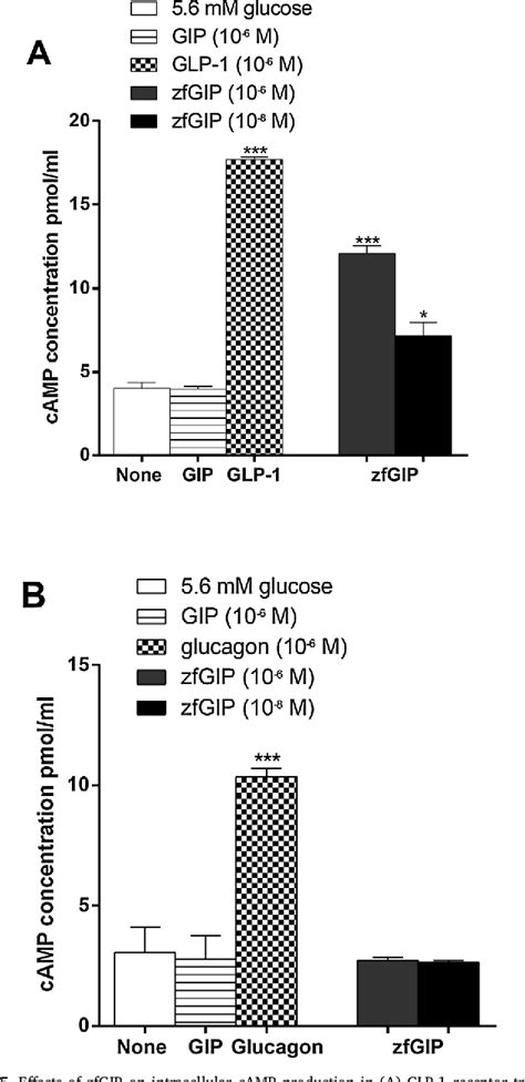 Figure 5 From Evaluation Of The Insulinotropic And Glucose Lowering