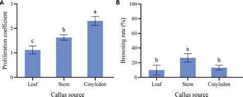 Frontiers Optimization Of Callus Induction And Proliferation Of