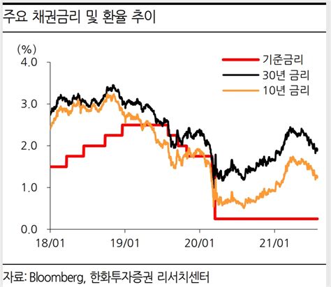 “테이퍼링 연말 실시 전망9월 구체계획 나올 듯“ 한화투자증권 한국금융신문