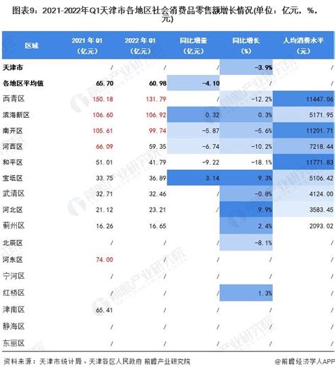 【城市聚焦】2022年一季度天津市各区经济运行情况解读 天津市经济增速有所放缓 企业说 企查猫企业查询宝