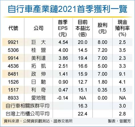 自行車三雄q1大賺 明年續旺 證券 工商時報