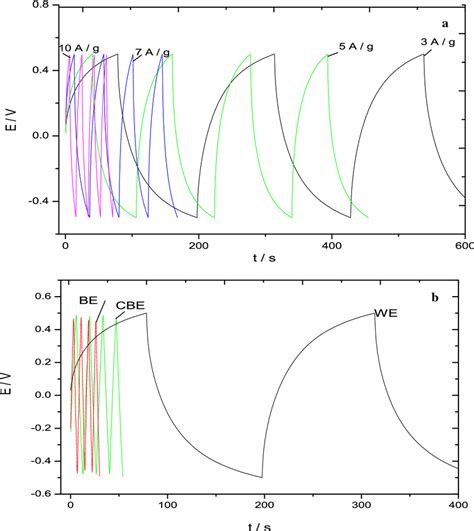 Galvanostatic Chargedischarge Curve Of We At 310 A G⁻¹ A And Be