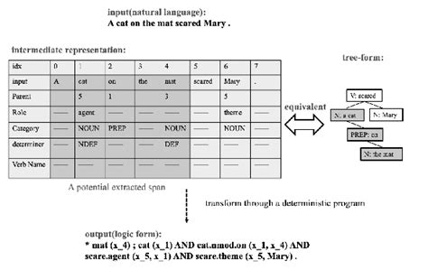 Figure 7 From Learning To Substitute Spans Towards Improving Compositional Generalization