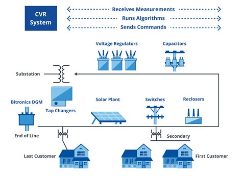 Volt Var Optimization Novatech Automation