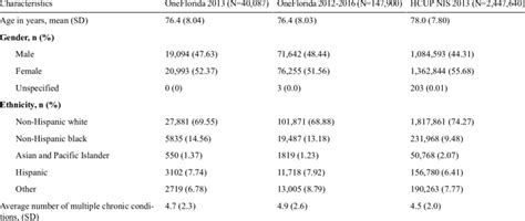 Descriptive Statistics For The National Inpatient Sample And Oneflorida