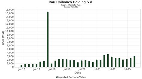 Itau Unibanco Holding S.A. Portfolio Holdings