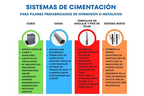 Cimentaciones Todas Las Tipolog As De Conexiones Para Pilares