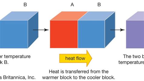 Heat Transfer Definition And Facts Britannica