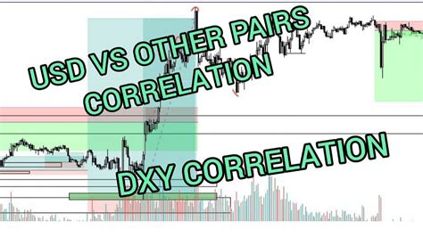 Dxy Correlation Us Dollars Correlation Usd Pairs Correlation The