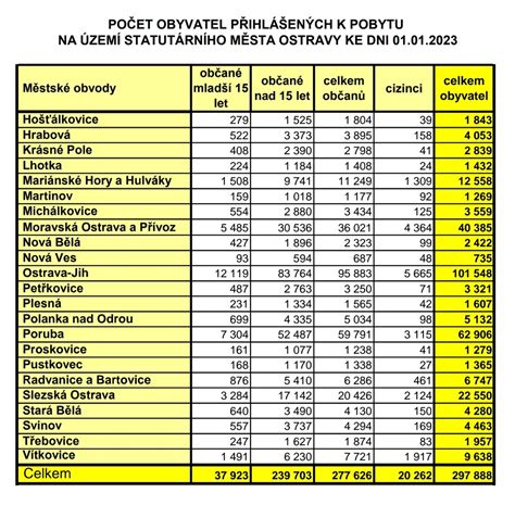 Jan Lenart on Twitter Rozpor v počtu obyvatel Zatímco ČSÚ dlouhodobě