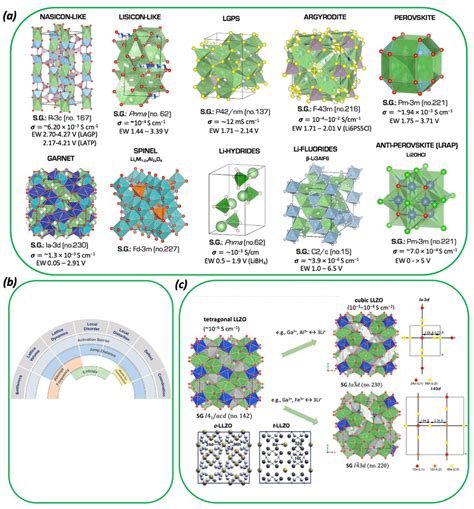 A Inorganic Solid Electrolytes Main Structure Types With Ion