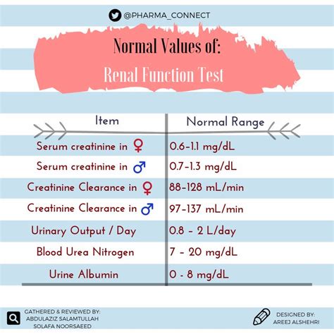 Renal Profile Normal Range