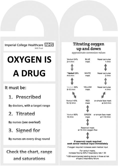 P64 The Impact Of Simple Interventions On Oxygen Prescribing And Monitoring Audit Of Oxygen