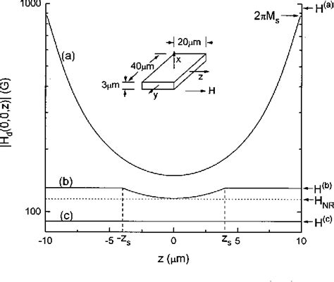 Figure 1 From Observation Of Ferromagnetic Resonance In A Microscopic