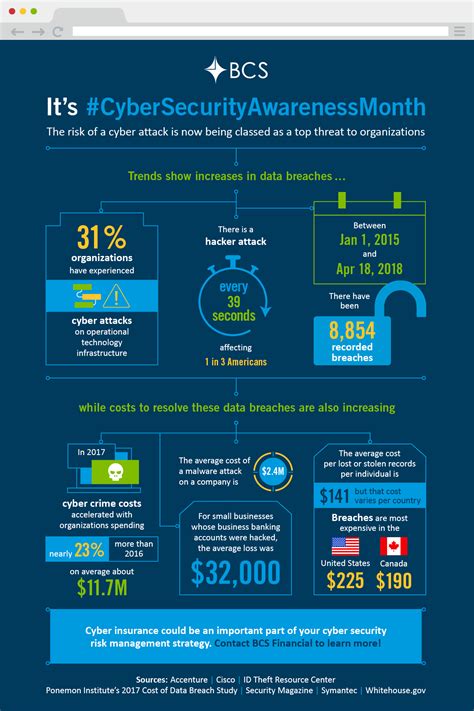 National Cybersecurity Awareness Month Bcs Financial Corporation