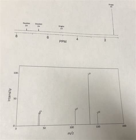 Solved Identify The Unknown Compound Based On The Spectra Assign All