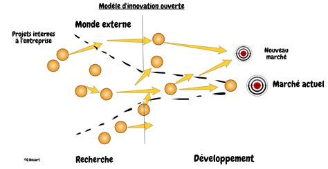 Open Innovation Définition écosystèmes Outils Et Mise En Oeuvre