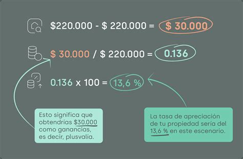 Gu A Completa Sobre La Plusval A Inmobiliaria La Haus