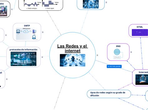 Las Redes Y El Internet Mindmap