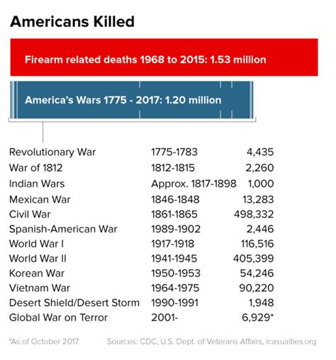 More Americans Killed By Guns Since 1968 Than In All U S Wars — Combined