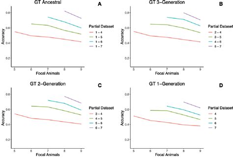 Figure From Determining The Stability Of Accuracy Of Genomic