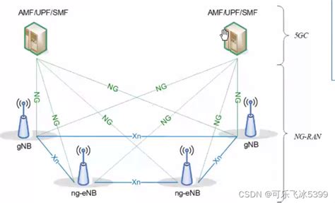 5g网络架构与组网部署5g组网 Csdn博客