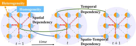 Three Types Of Dependencies In Spatio Temporal Modeling A Node Is