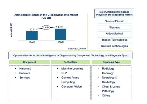 Artificial Intelligence In The Global Diagnostic Market Size Share