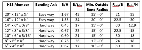 Bending Of Hollow Structural Sections Steel Tube Institute
