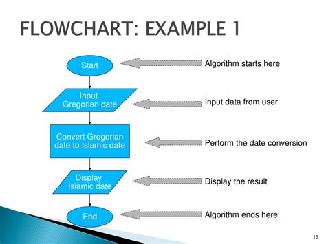 Pseudocode Flowchart Examples Flowchart Pseudocode Program Programming