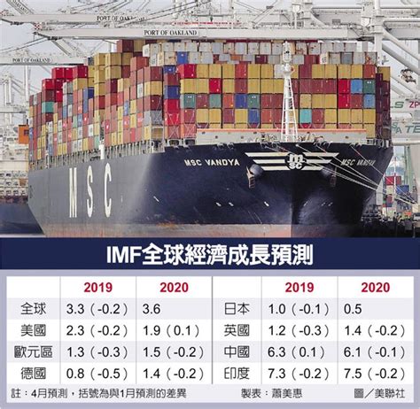 Imf半年內3降全球經濟預測 全球財經 工商時報